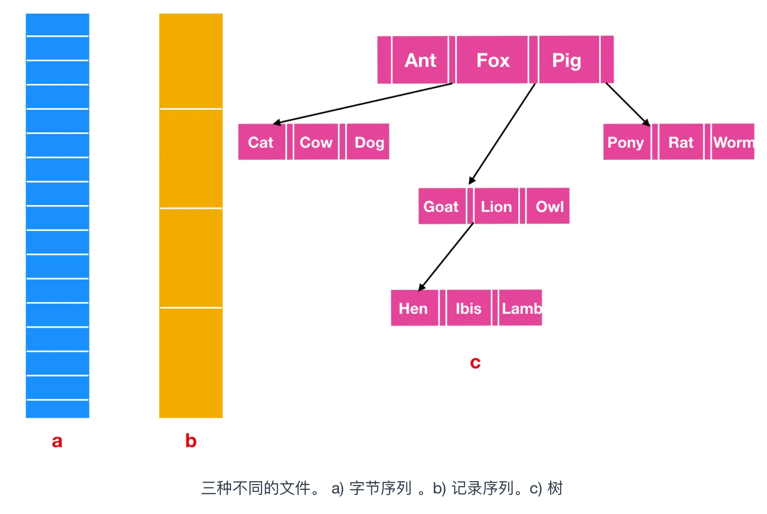 常见的三种不同